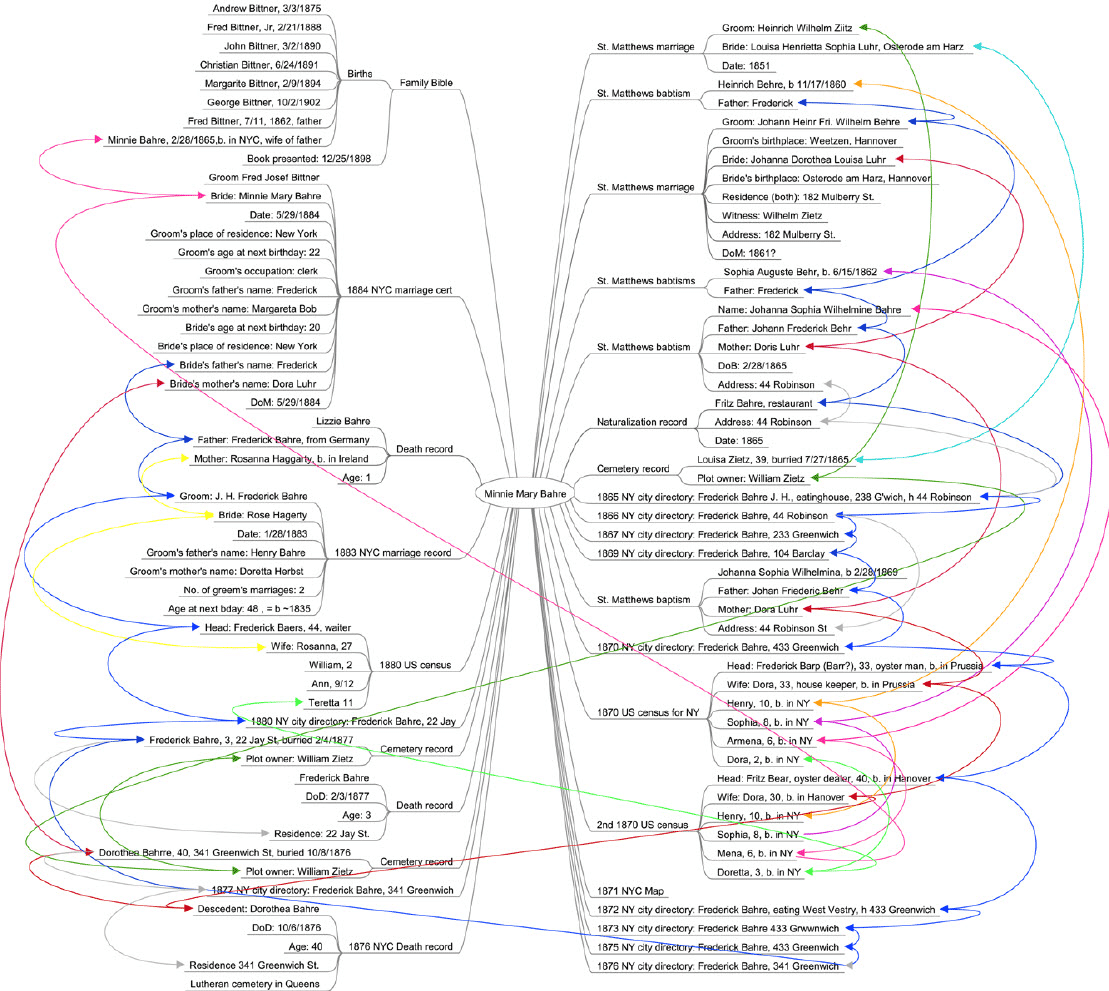 Mindmap
