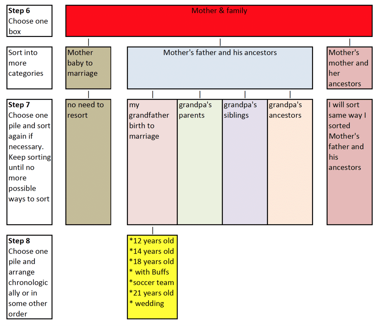 Chart by Lorine McGinnis Schulze